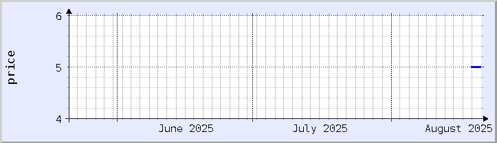 historical price chart - current month (updated August 20)