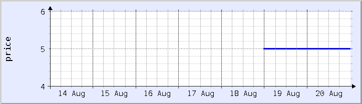 historical price chart - current week (updated August 20)
