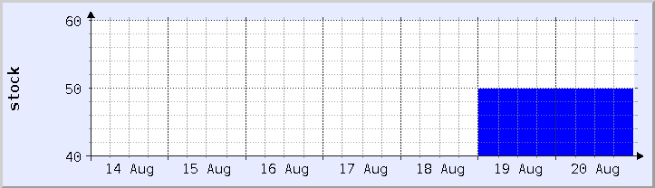 historical stock availability chart - current week (updated August 20)