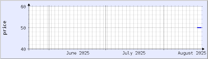 historical price chart - current month (updated August 20)