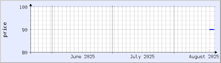 historical price chart - current month (updated August 20)