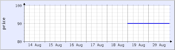 historical price chart - current week (updated August 20)