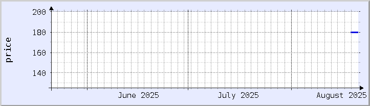 historical price chart - current month (updated August 20)
