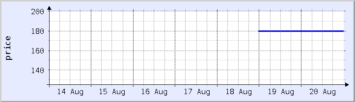 historical price chart - current week (updated August 20)