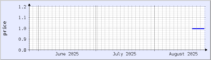 historical price chart - current month (updated August 26)