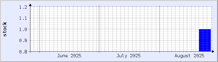historical stock availability chart - current month (updated August 26)