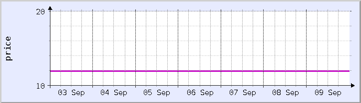 historical price chart - current week (updated September 9)