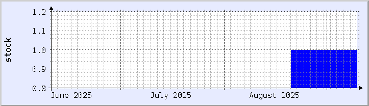 historical stock availability chart - current month (updated September 9)
