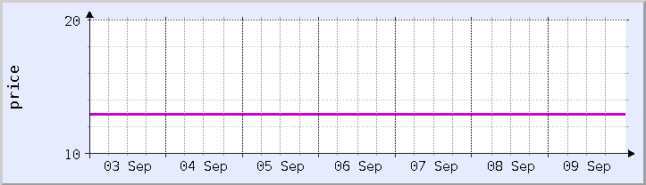 historical price chart - current week (updated September 9)