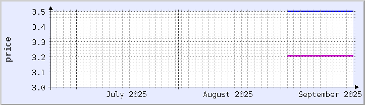 歴史的価格チャート - 現在の月 (更新日 9月21日)