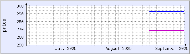 歴史的価格チャート - 現在の月 (更新日 9月21日)