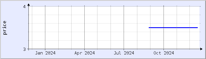 historical price chart - current year (updated December 21)