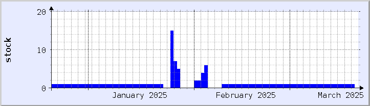 gráfico histórico de disponibilidade de estoque - mês atual (atualizado em 18 de março)