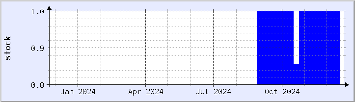 historical stock availability chart - current year (updated December 21)