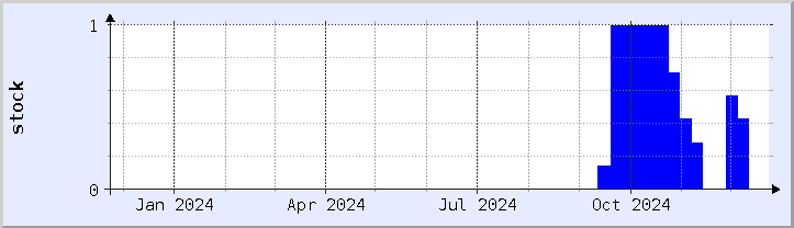 historical stock availability chart - current year (updated December 21)