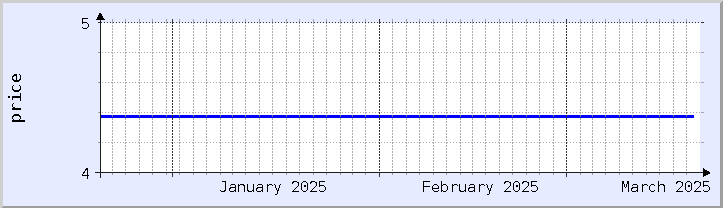 historical price chart - current month (updated December 21)