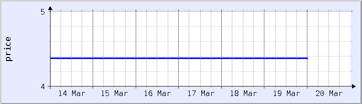 graphique historique des prix - semaine en cours (mis à jour le 18 mars)