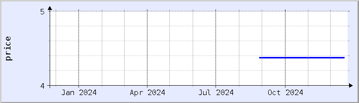 historical price chart - current year (updated December 21)