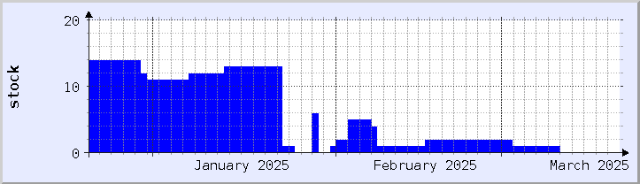 graphique historique de la disponibilité du stock - mois en cours (mis à jour le 18 mars)