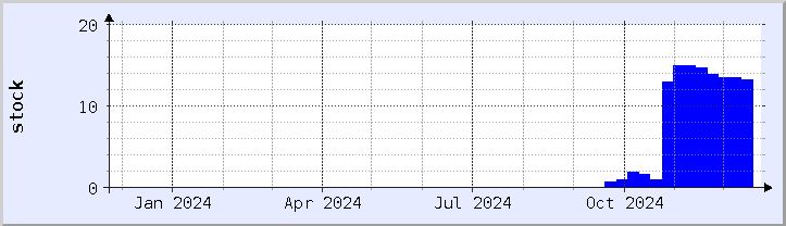 historical stock availability chart - current year (updated December 21)