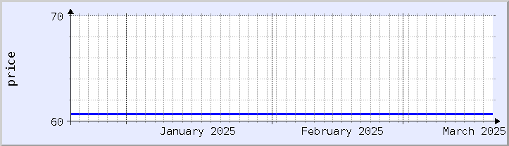 graphique historique des prix - mois en cours (mis à jour le 18 mars)