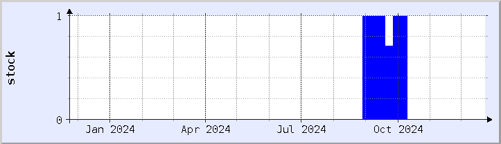 historical stock availability chart - current year (updated December 21)