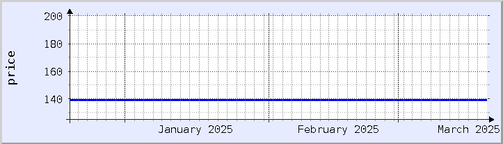 gráfico histórico de precios - mes actual (actualizado el 18 de marzo)