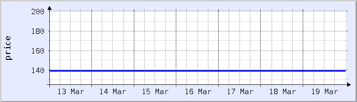 gráfico histórico de precios - semana actual (actualizado el 18 de marzo)