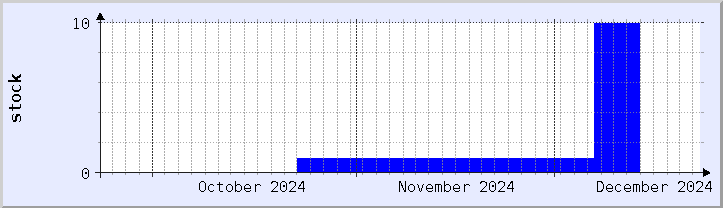 historical stock availability chart - current month (updated December 21)