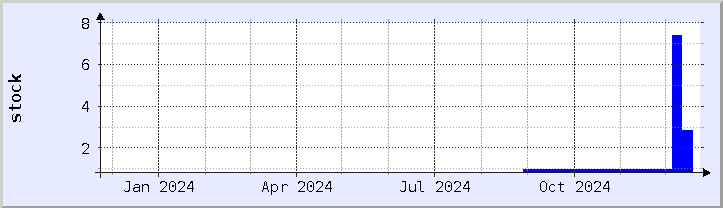 historical stock availability chart - current year (updated December 21)