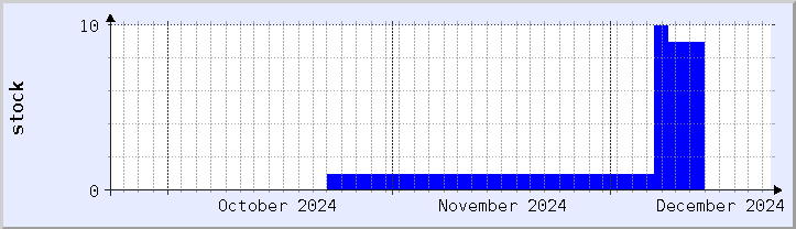 historical stock availability chart - current month (updated December 21)