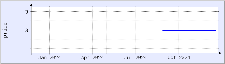 historical price chart - current year (updated December 21)