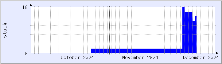 historical stock availability chart - current month (updated December 21)