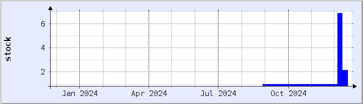 historical stock availability chart - current year (updated December 21)