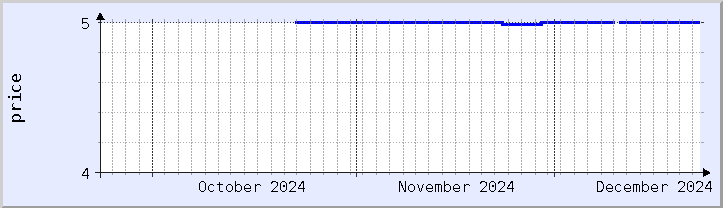 historical price chart - current month (updated December 21)