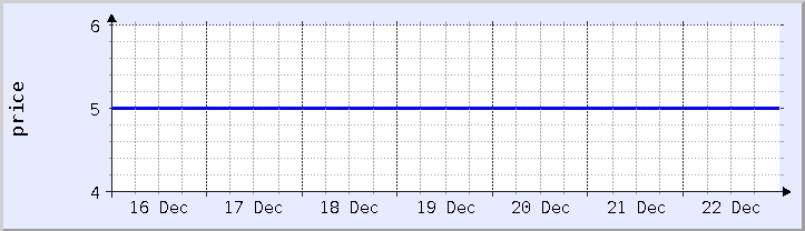 historical price chart - current week (updated December 21)