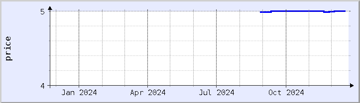 historical price chart - current year (updated December 21)