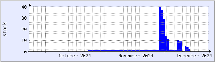 historical stock availability chart - current month (updated December 21)