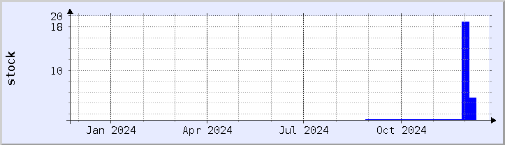 historical stock availability chart - current year (updated December 21)