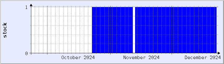 historical stock availability chart - current month (updated December 21)