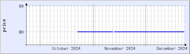 historical price chart - current month (updated December 21)