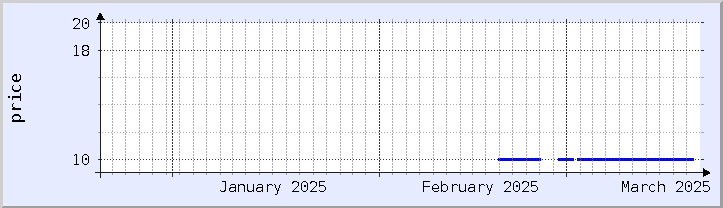 historical price chart - current month (updated February 22)