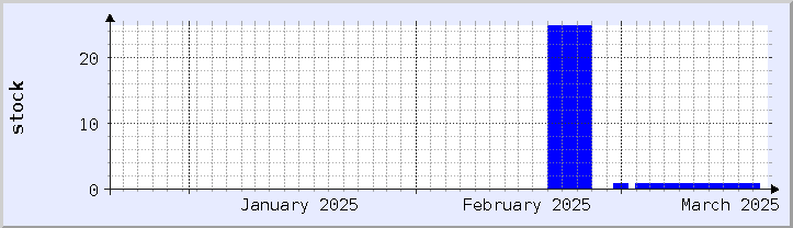 graphique historique de la disponibilité du stock - mois en cours (mis à jour le 18 mars)