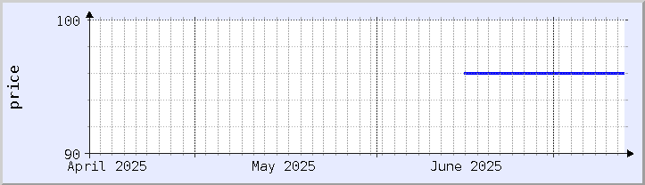gráfico histórico de preços - mês atual (atualizado em 12 de julho)