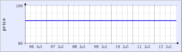 gráfico histórico de preços - semana atual (atualizado em 12 de julho)