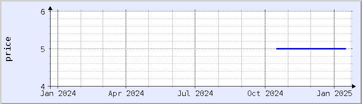 historical price chart - current year (updated January 21)