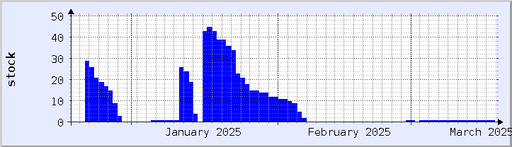 grafik ketersediaan stok historis - bulan ini (diperbarui 18 Maret)