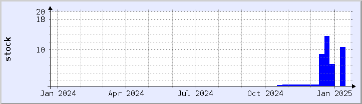 historical stock availability chart - current year (updated January 21)