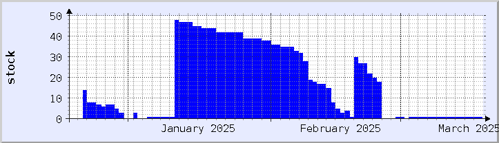 historical stock availability chart - current month (updated December 26)