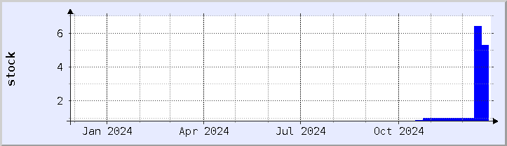 historical stock availability chart - current year (updated December 26)